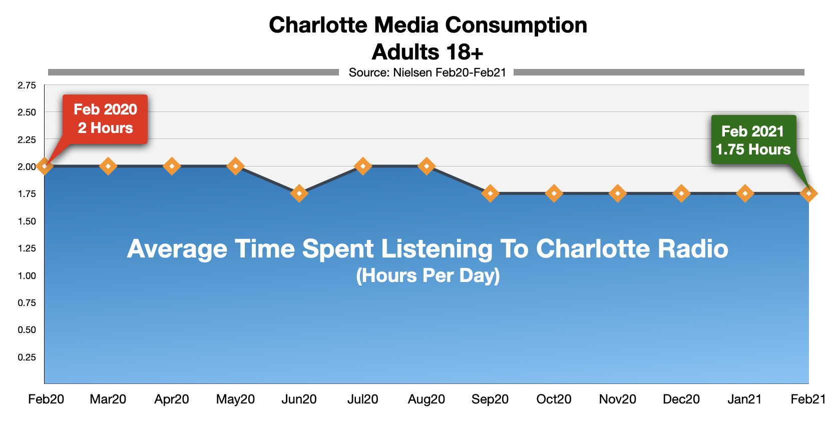 Consumers Stick With Charlotte Radio Despite Pandemic